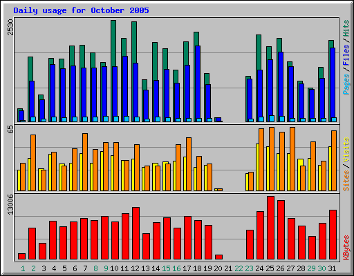 Daily usage for October 2005