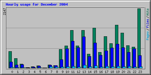 Hourly usage for December 2004